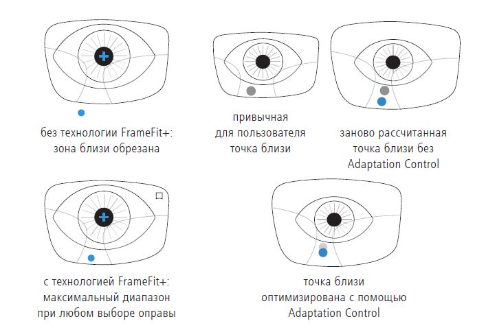 Технологии Adaptation Control и FrameFit+ у линз Zeiss Progressive SmartLife Pure