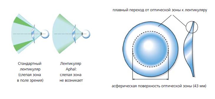 Zeiss Single Vision Sph Aphal